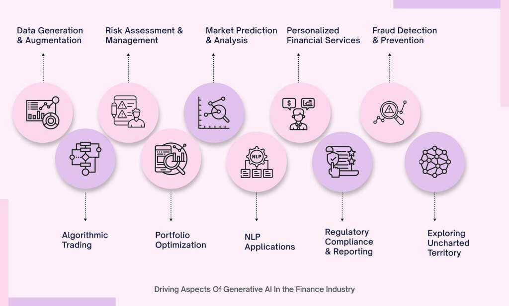 Driving Generative AI in Finance