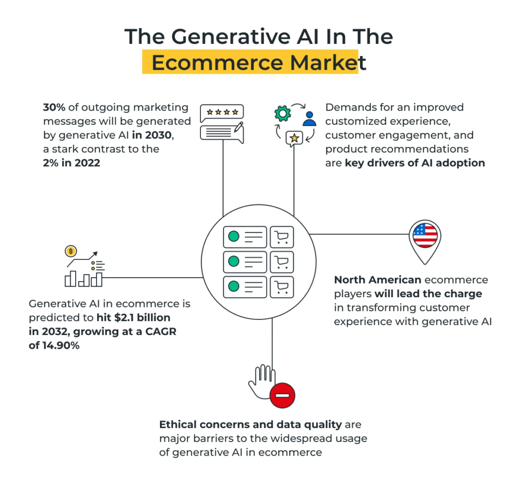 The Generative Ai in the E-Commerce