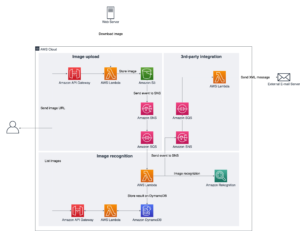 Amazon Code Whisperer Serverless Example of Python Application Structure