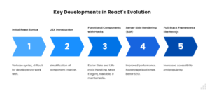 React Key Developments in React Evolution