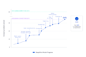 Google DeepMind Model Progress