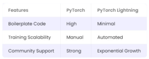 Feature Matrix: PyTorch & PyTorch Lighting