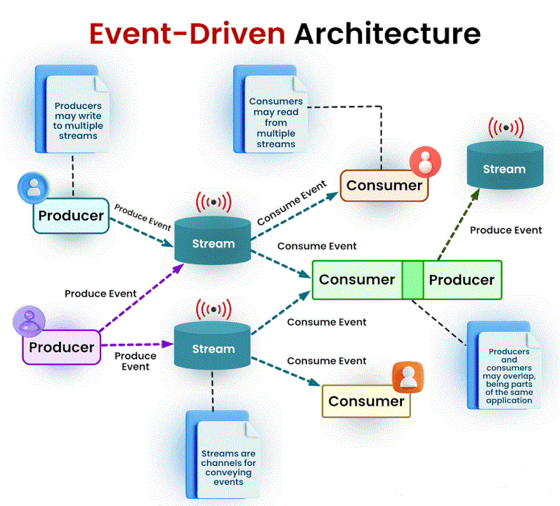 Event Driven Architecture