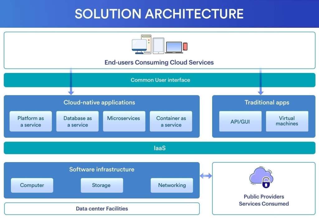 Multicloud Strategy Solution Architecture