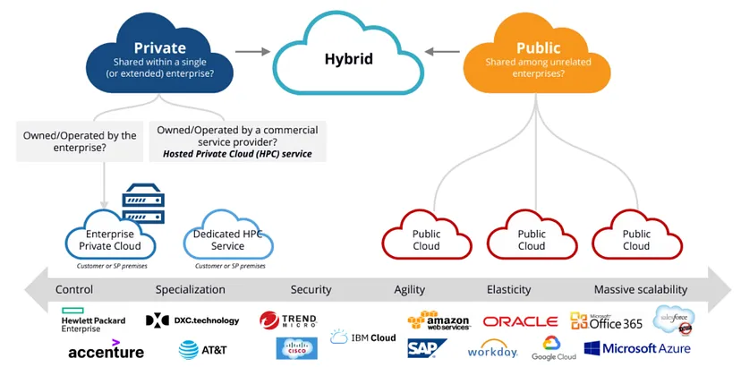 Multi Cloud Strategies Overview