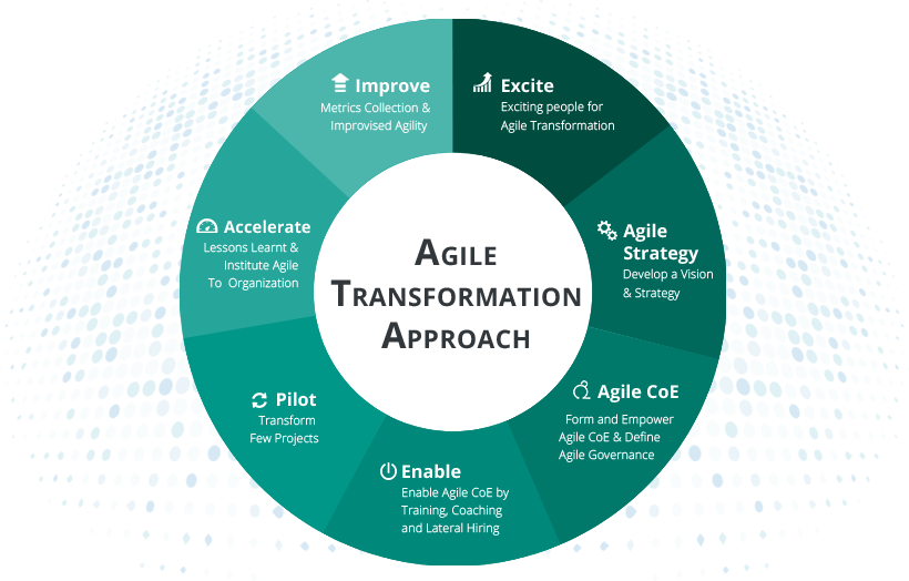 Agile Transformtion