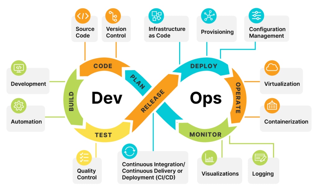 DevOps Lifecycle Capabilities