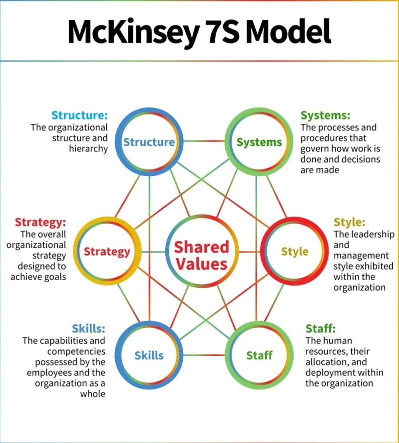 McKinsey 7S Model