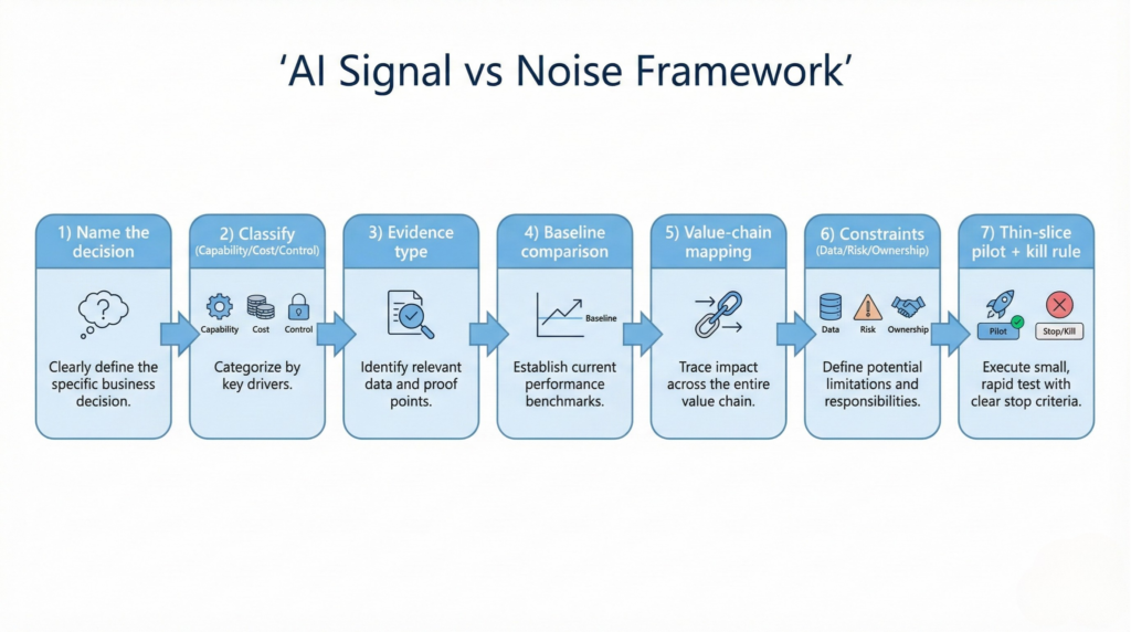 AI Signal vs Noise Framework 7-step diagram