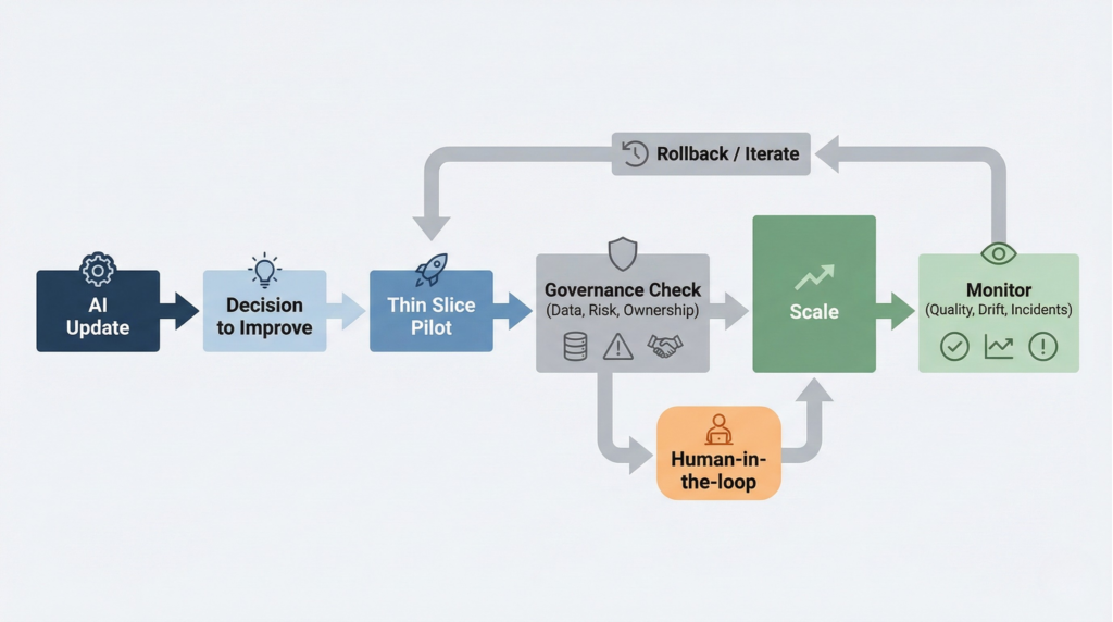 Leadership decision flow for AI with governance and human oversight